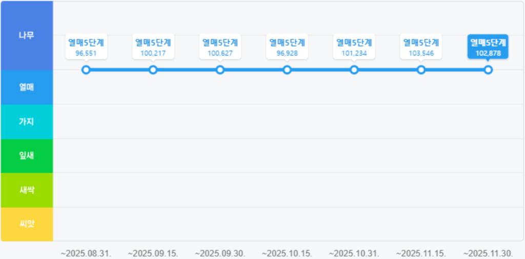 지역 맘카페 B 성과 그래프