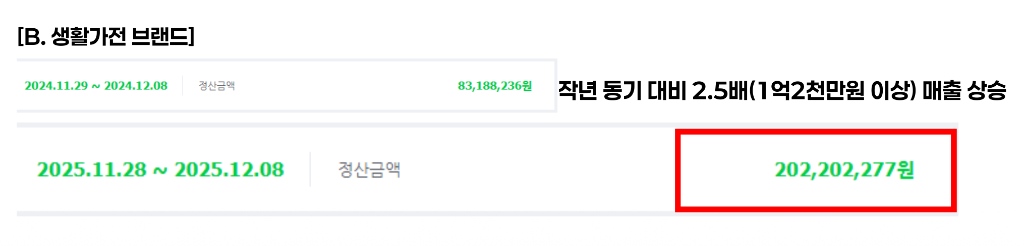 생활가전 브랜드 매출 성장