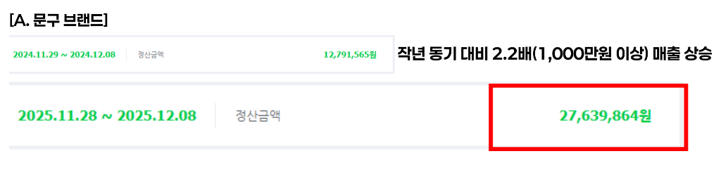 문구 브랜드 매출 성장